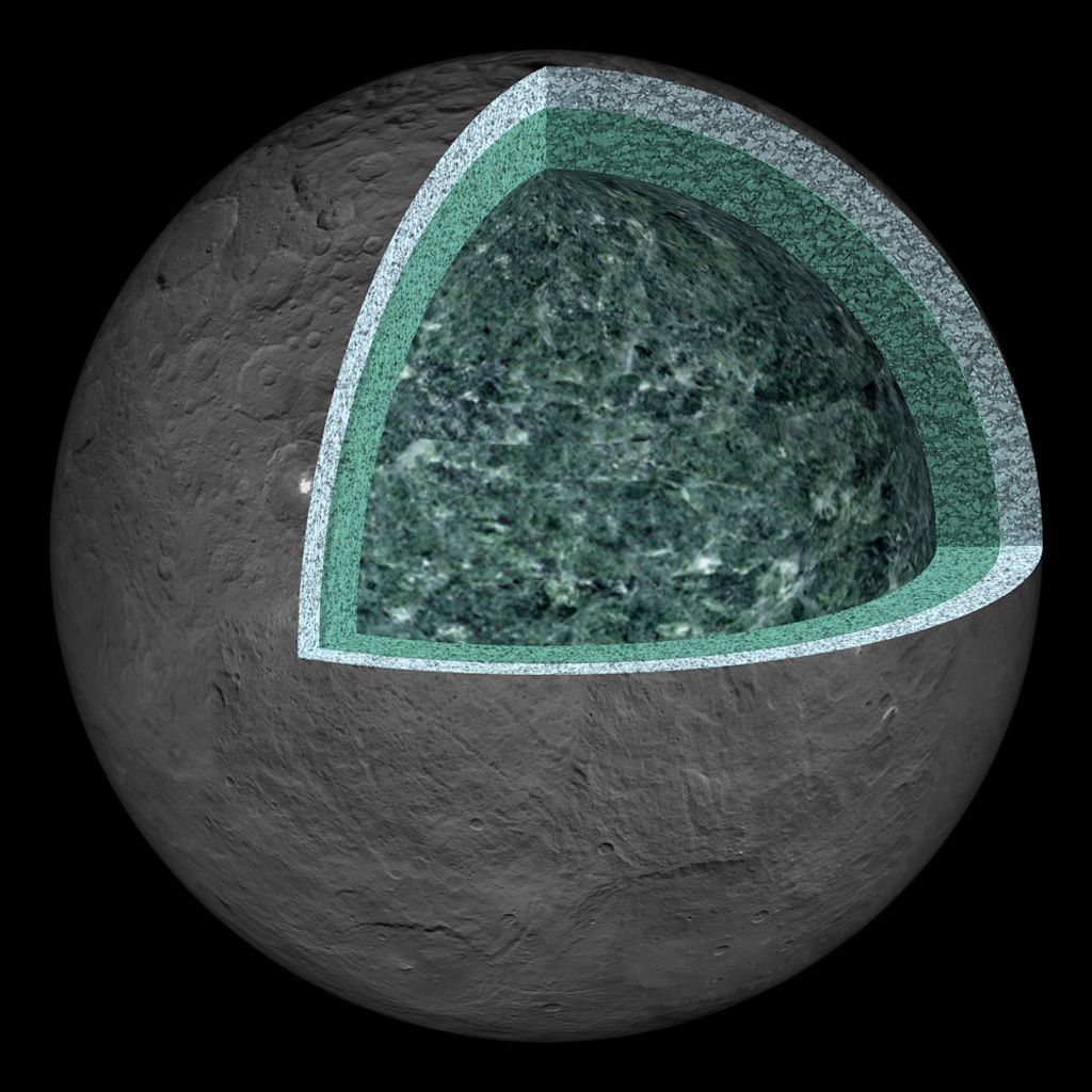 Obwohl Ceres so klein ist, haben sich im Kern des Himmelskörpers offenbar in unterschiedliche Schichten ausgebildet: Die schweren Minerale sanken Richtung Mitte, die leichtesten blieben außen - umhüllt von einer Schicht Wassereis. Grund: Radioaktive Elemente heizten den Zwerg derart auf, dass er zum Teil aufschmolz. Das heißt aber, dass für eine Zeit lang sogar ein Teil des Wassers von Ceres flüssig war - oder ist. 