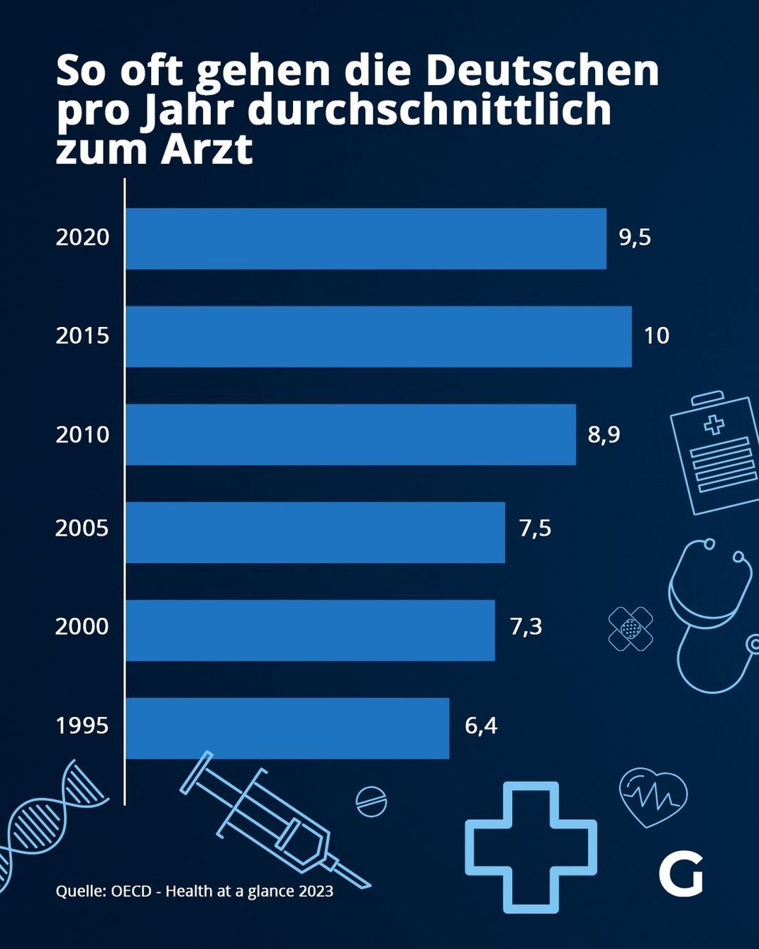 Durchschnittliche Arztbesuche der Deutschen pro Jahr