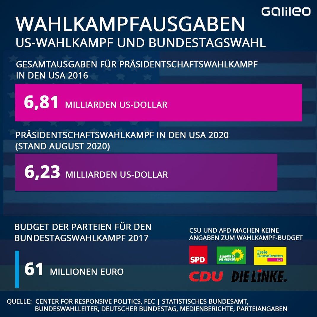 So viel wurden bei der letzten Präsidentschaftswahl in den USA, und der aktuellen bisher ausgegeben. Dazu im Vergleich: Die Ausgaben aller Parteien bei der Bundestagswahl 2017. 