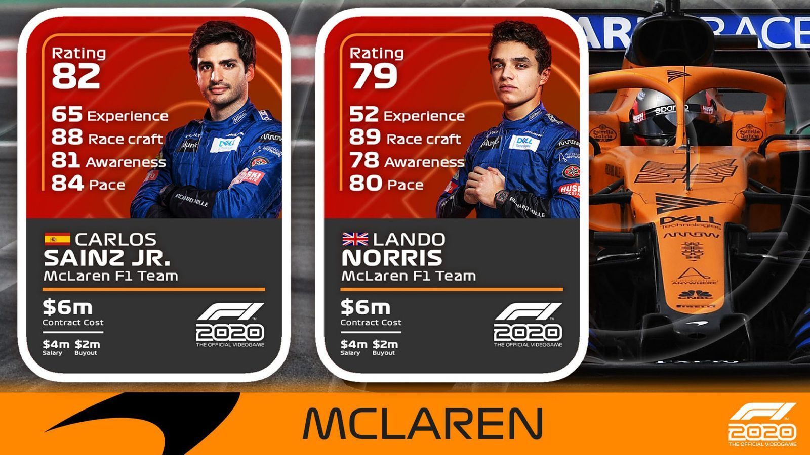 
                <strong>McLaren</strong><br>
                Carlos Sainz: Erfahrung 65, Fahrkunst 88, Bewusstsein 81, Pace 84, Overall Rating 82Lando Norris: Erfahrung 52, Fahrkunst 89, Bewusstsein 78, Pace 80, Overall Rating 79
              