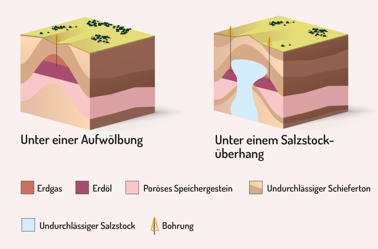 Das entstandene Erdgas steigt auf und bleibt an undurchlässigen Gesteinsschichten hängen.