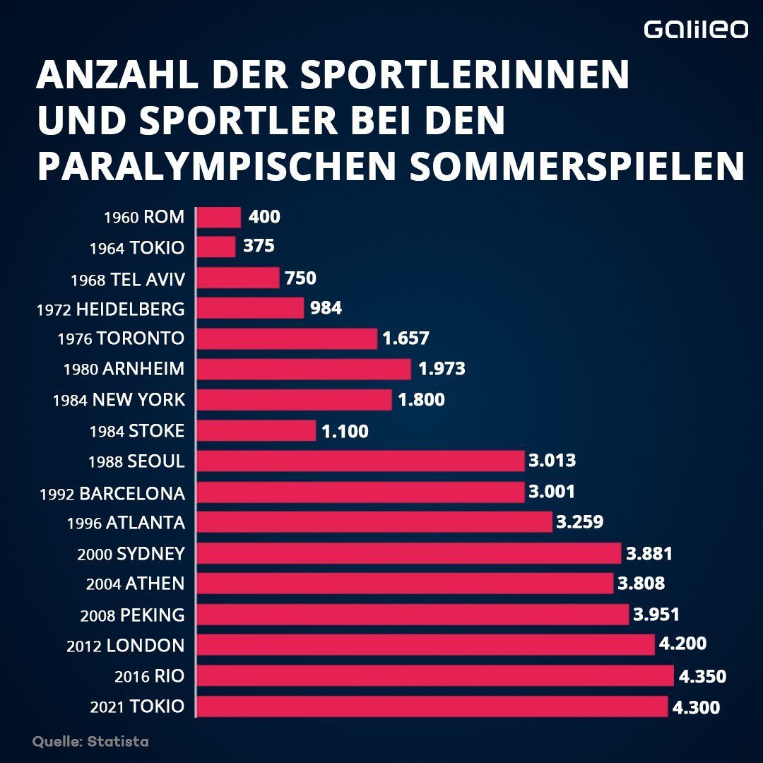Anzahl Sportlerinnen und Sportler bei den Paralympics