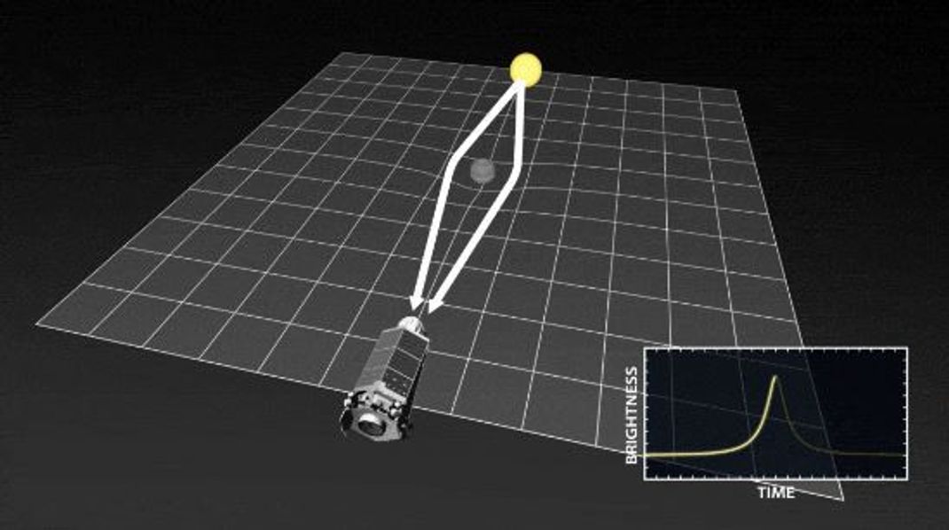 Kreuzt ein Planet den Weg eines Lichtstrahls eines Sterns, biegt er es für kurze Zeit um. Nach Einstein verhält sich Licht genauso wie Masse. Es unterliegt der Schwerkraft.