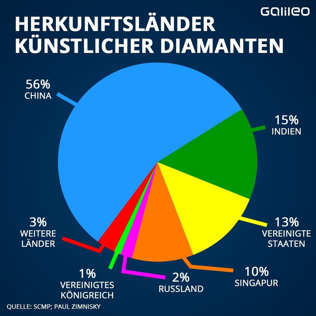 Künstliche Diamanten - warum die Schmuck-Industrie im Wandel ist