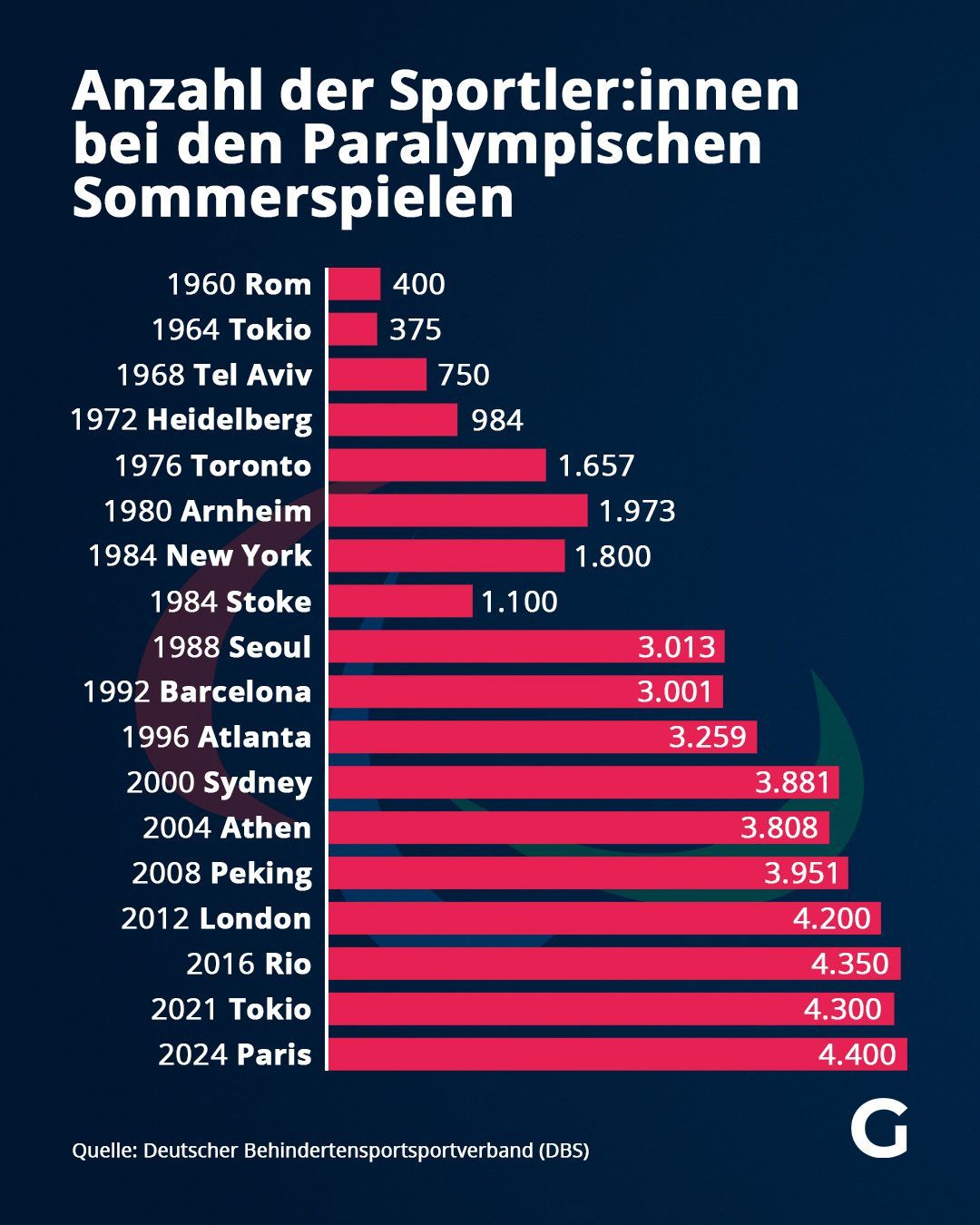 Anzahl der Sportler:innen bei den Paralympischen Sommerspielen