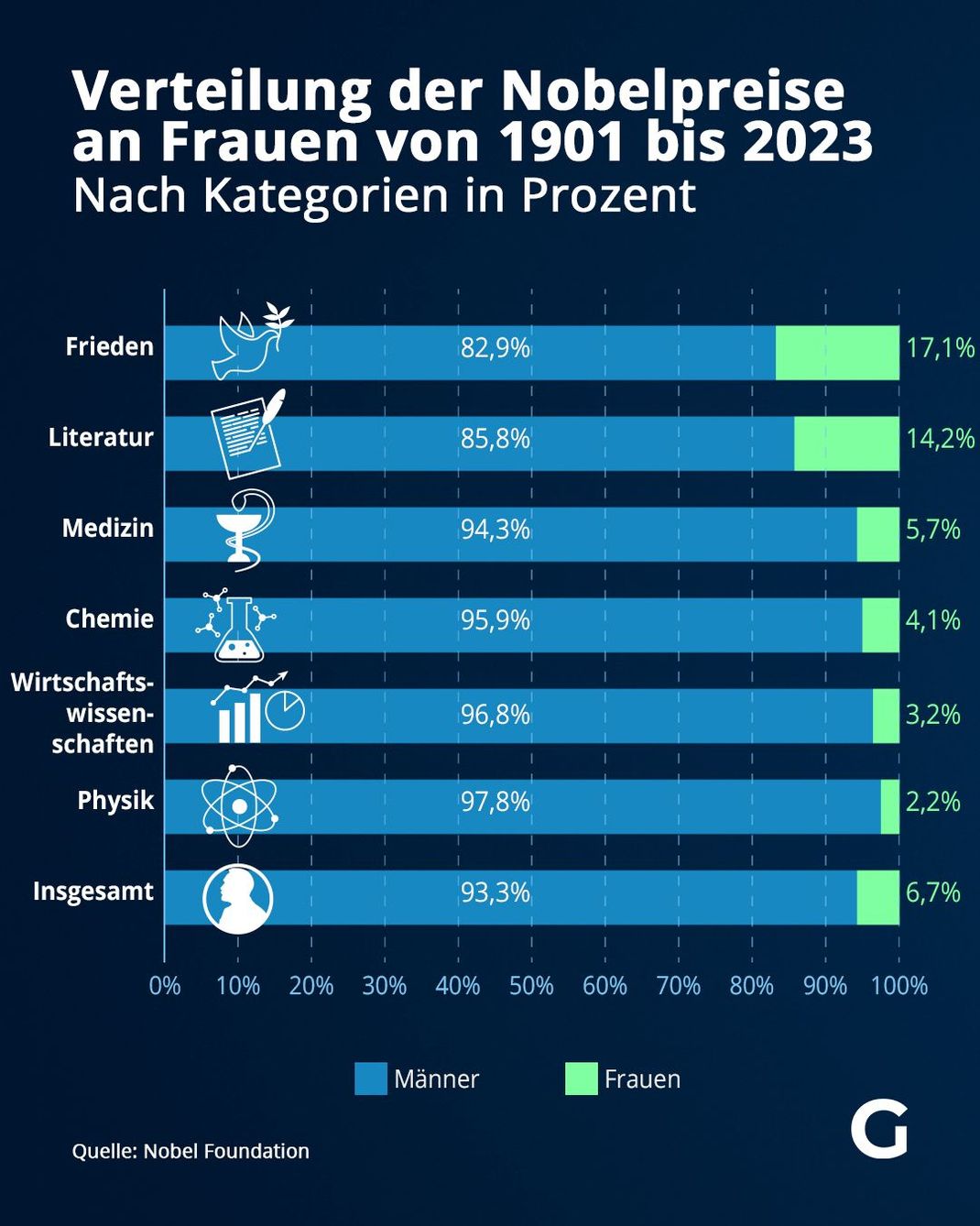 Auf einen Blick erfährst du, wie wenige Nobelpreise bis her an Frauen gingen.