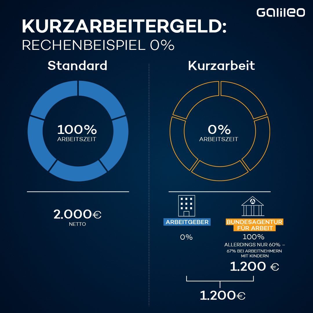 Verlängerte Kurzarbeit in der Corona-Krise: Das bringt sie dir und dem Arbeitgeber