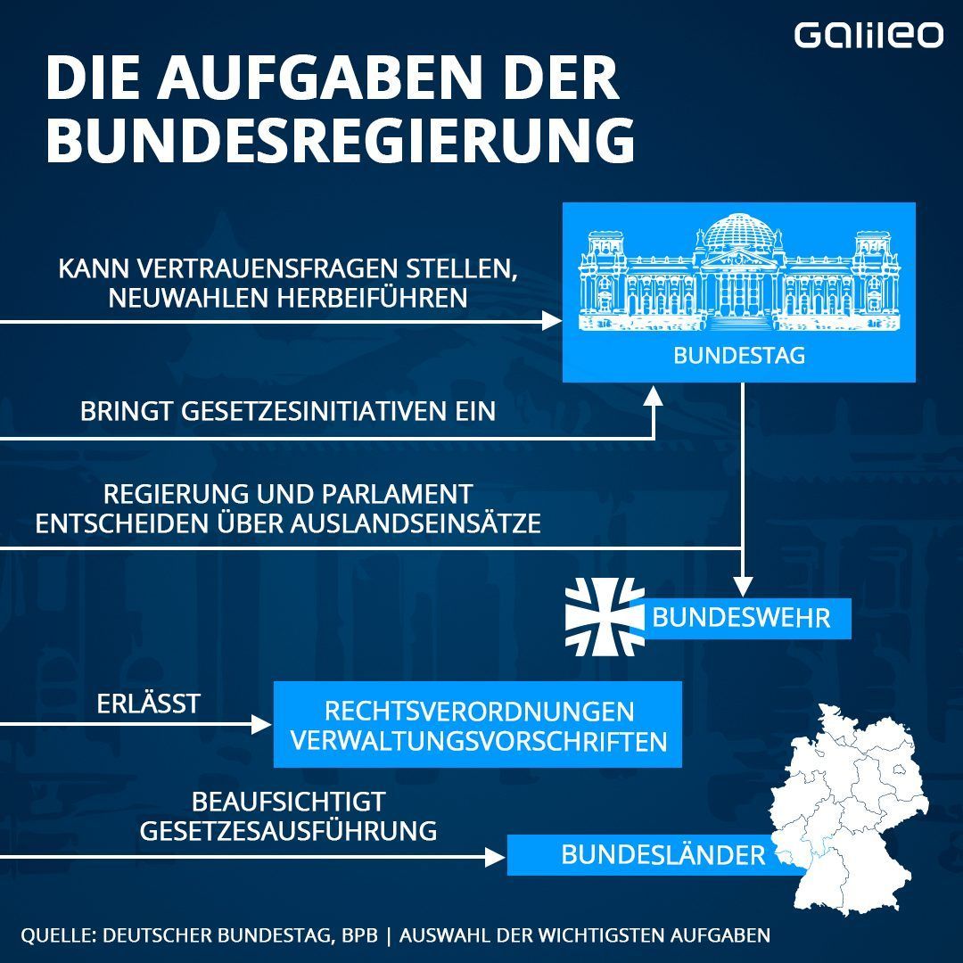 Das sind die Aufgaben der Bundesregierung