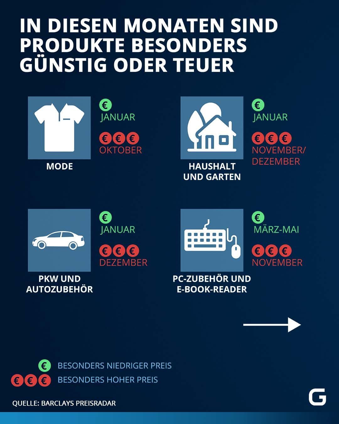 Auf der Basis von Daten des Statistischen Bundesamts aus den Jahren von 2015 bis 2022 wurde für den "Barclays Preisradar" ermittelt, wann in diesem Zeitraum für einzelne Waren am häufigsten der jeweils günstigste und teuerste Monat zum Einkaufen war.
