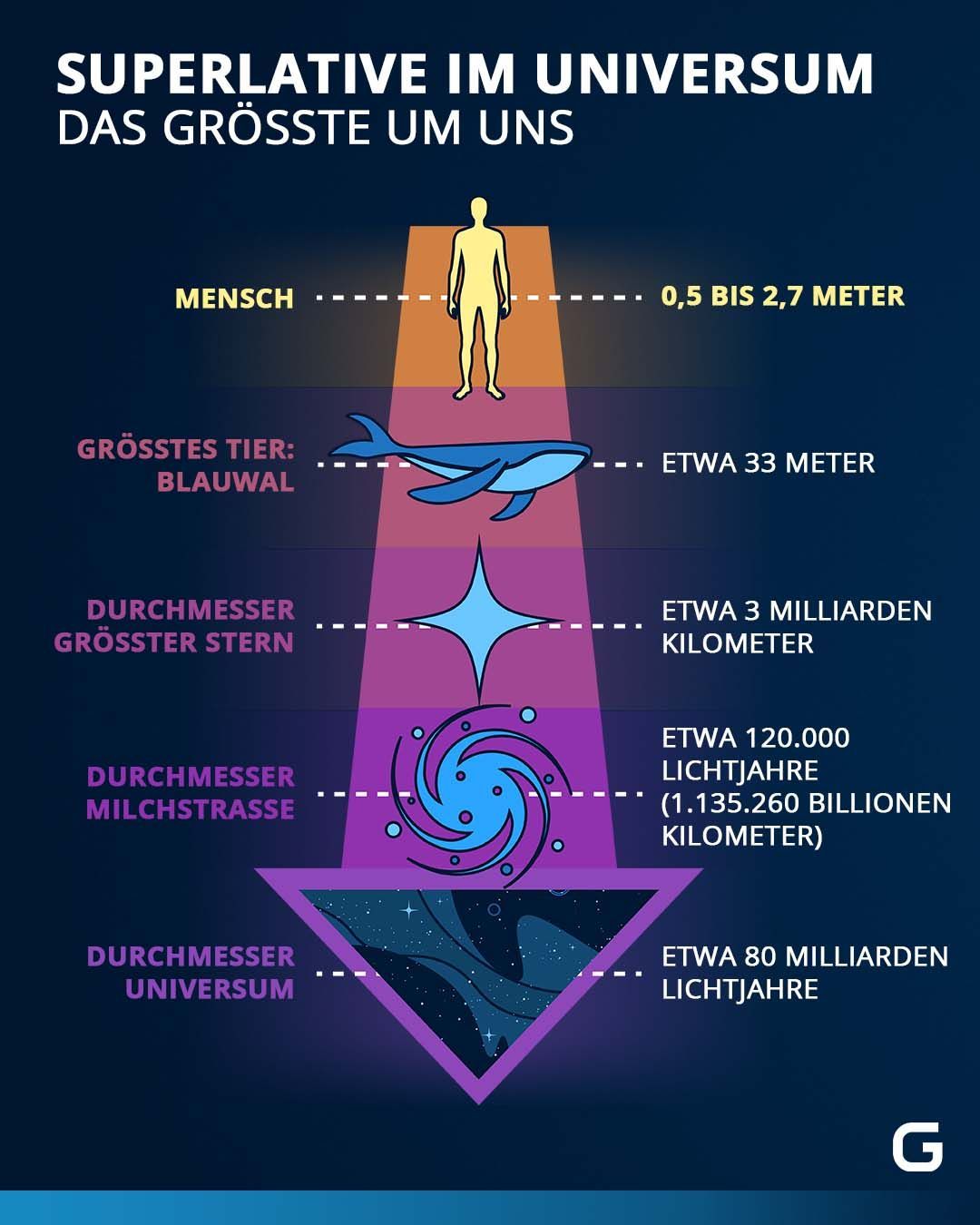 Größenverhältnisse im Universum: Von der kleinsten zur größten bekannten Einheit. 