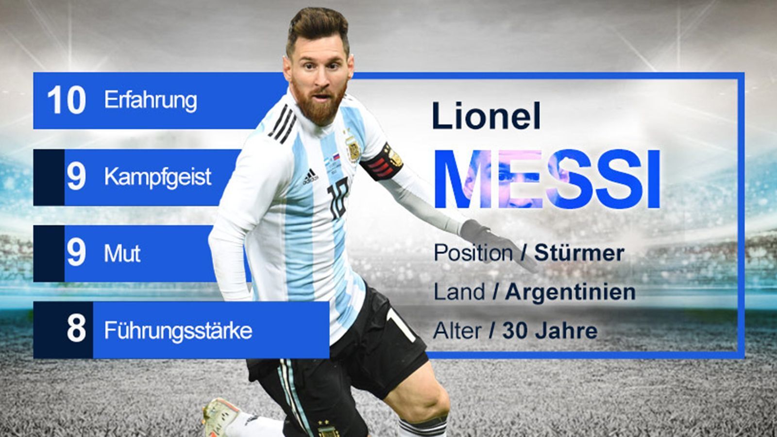 
                <strong>Lionel Messi (Argentinien) - Gruppe D</strong><br>
                Obwohl Messi seit 2011 Spielführer Argentiniens ist, gilt er nicht als emotionaler oder mitreißender Kapitän. Dennoch geht er in Sachen Wille und Einstellung mit bestem Beispiel voran. Sowohl seine 123 Länderspiele, als auch seine 61 Tore sind argentinische Bestwerte. Mit der Nationalmannschaft hat Messi alle vier großen Endspiele verloren (Finale Copa America 2011, 2015 & 2016 sowie WM-Finale 2014).
              