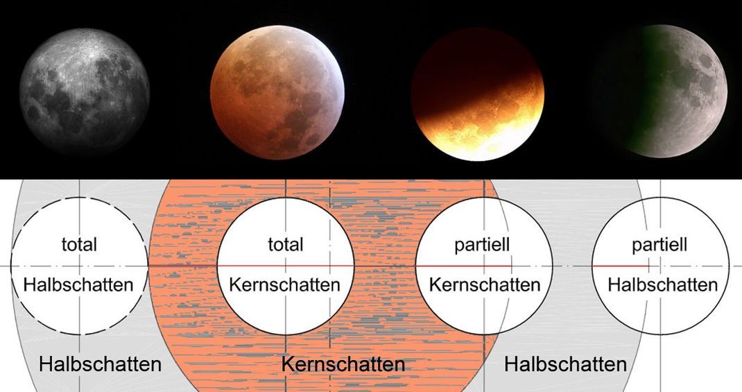 Der Mond glimmt nur im Kernschatten der Erde leicht rötlich. Im Halbschatten ist er lediglich ein wenig dunkler.