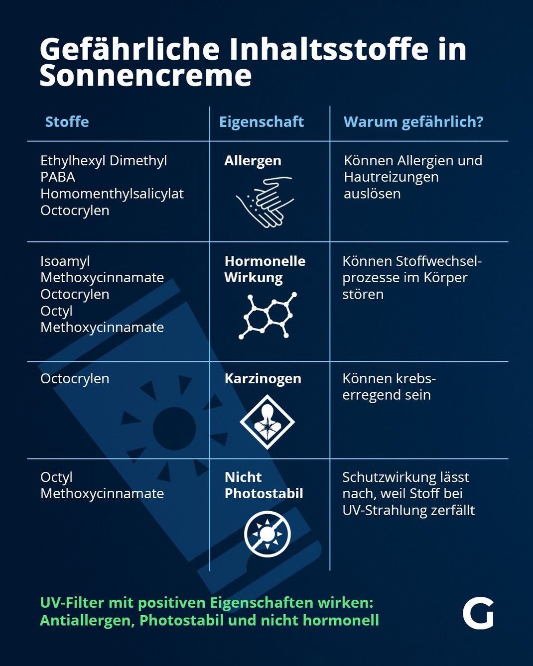 Gefährliche Inhaltsstoffe in Sonnencreme