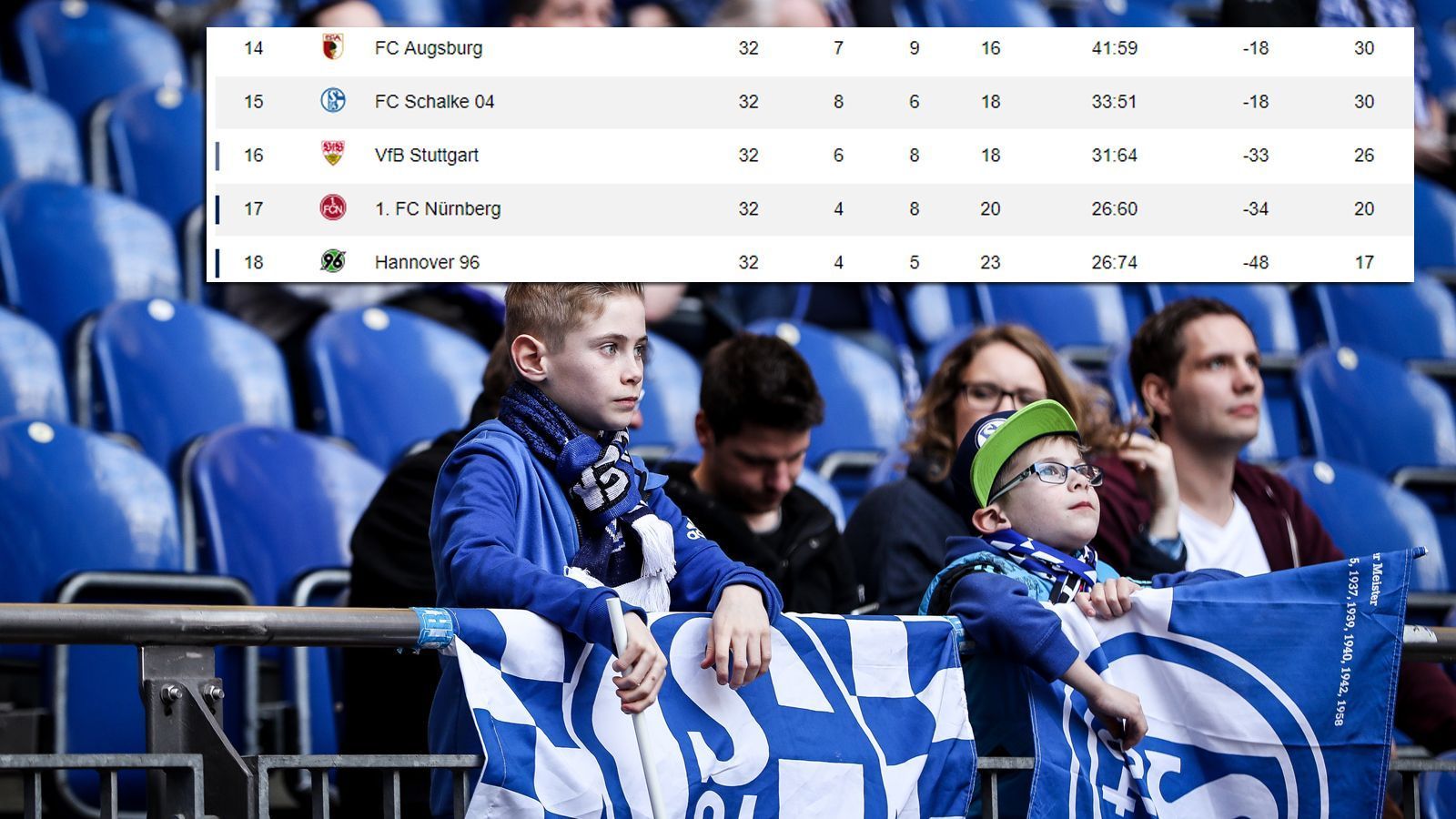 
                <strong>32. Spieltag: Vorentscheidung im Kellerduell verpasst</strong><br>
                Erster Matchball vergeben! Im Heimspiel gegen den FC Augsburg hätte Schalke den Klassenerhalt so gut wie klarmachen können, weil Stuttgart bei Hertha BSC nicht über ein 1:1 hinaus kommt. Doch im Heimspiel gegen den FCA kommt das Team von Huub Stevens nicht über ein 1:1 hinaus. Die Enttäuschung ist groß, doch mit vier Punkten Vorsprung und der deutlich besseren Tordifferenz im Vergleich zu Stuttgart sieht es für Schalke immer noch gut aus.
              