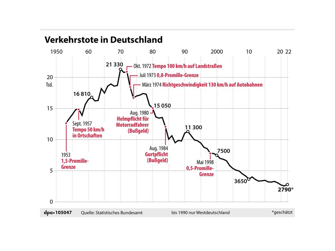 Entwicklung der Verkehrstoten seit 1953