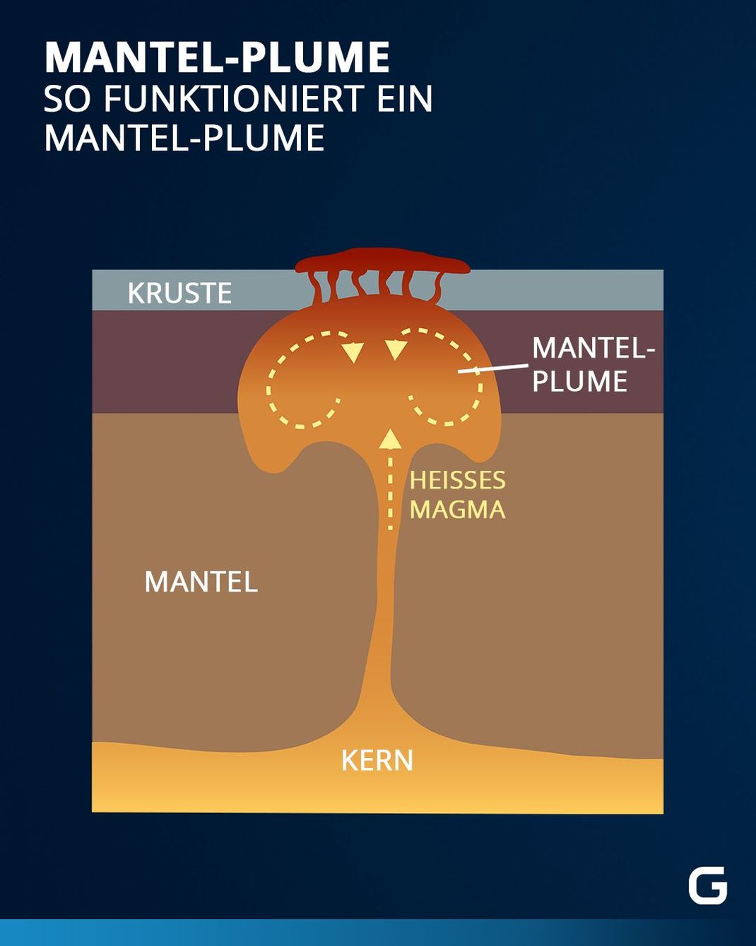 Heißes Magma steigt im Inneren des Planeten an die Oberfläche. 