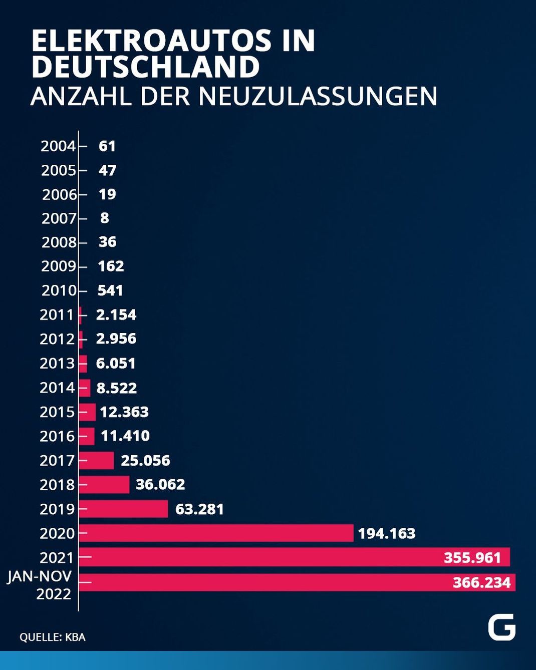 Anzahl der neu zugelassenen Elektroautos in Deutschland in den letzten Jahren