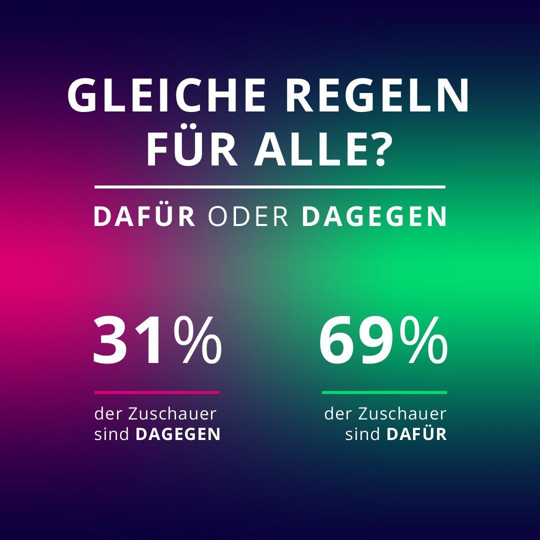 Die Galileo-Zuschauenden haben agbestimmt: 31 Prozent sind gegen einheitliche Regeln, 69 Prozent sind dafür.