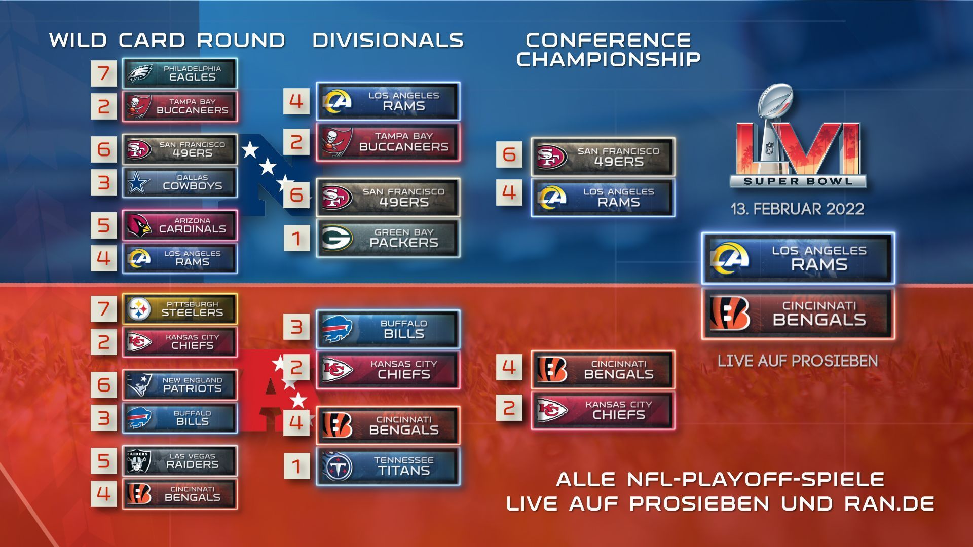 Playoff Picture Super Bowl 56 Bengals und Rams dabei