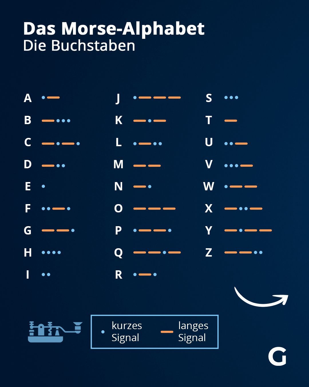 Das Morse-Alphabet: Die Buchstaben