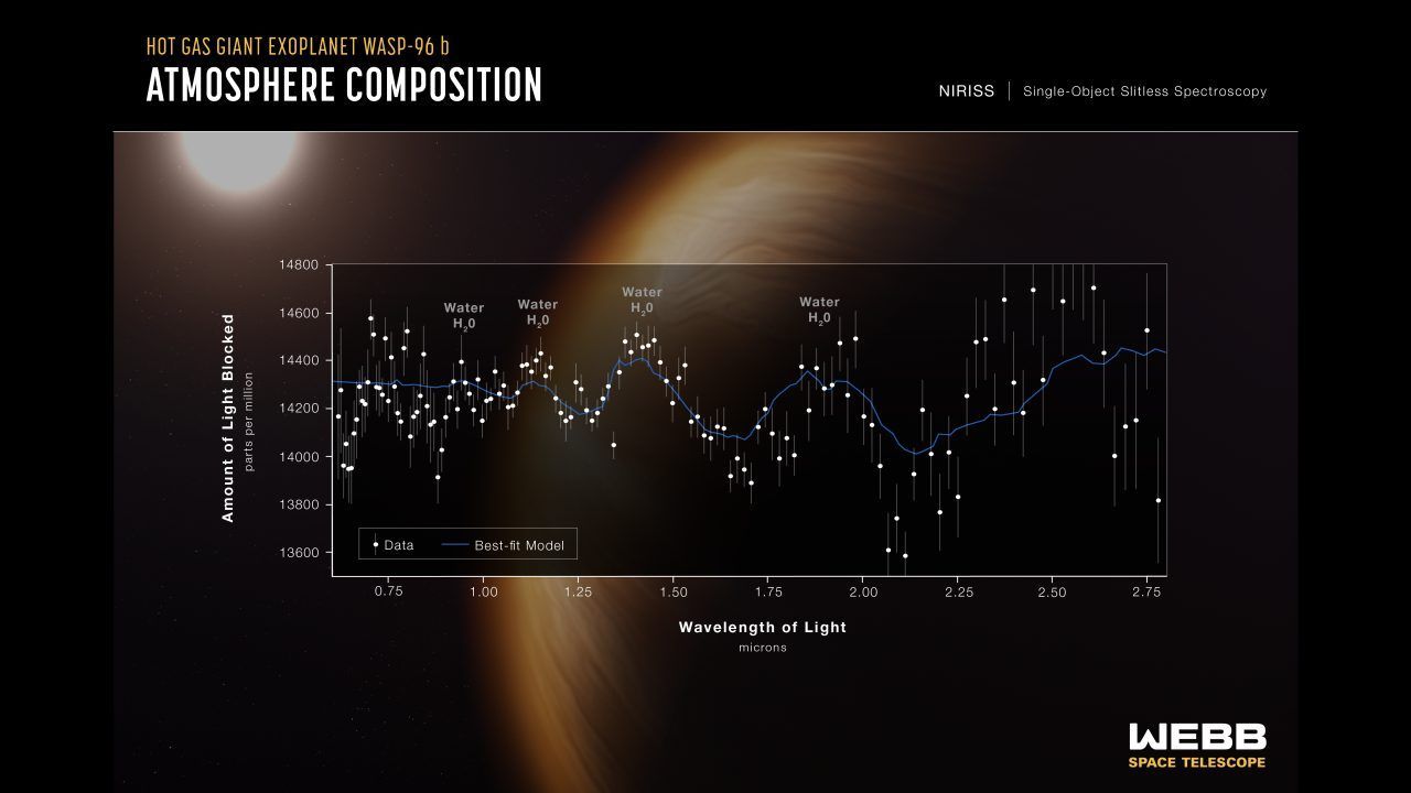 Dieses Bild zeigt eine Aufnahme des 1.150 Lichtjahre entfernten Exo-Planeten "WASP-96b". Die Forschenden konnten eindeutige Anzeichen von Wasser auf dem riesigen Gas-Planeten feststellen. Zum ersten Mal können außerdem Wolken und Dunst in der Atmosphäre des riesigen Gas-Planeten nachgewiesen werden.
