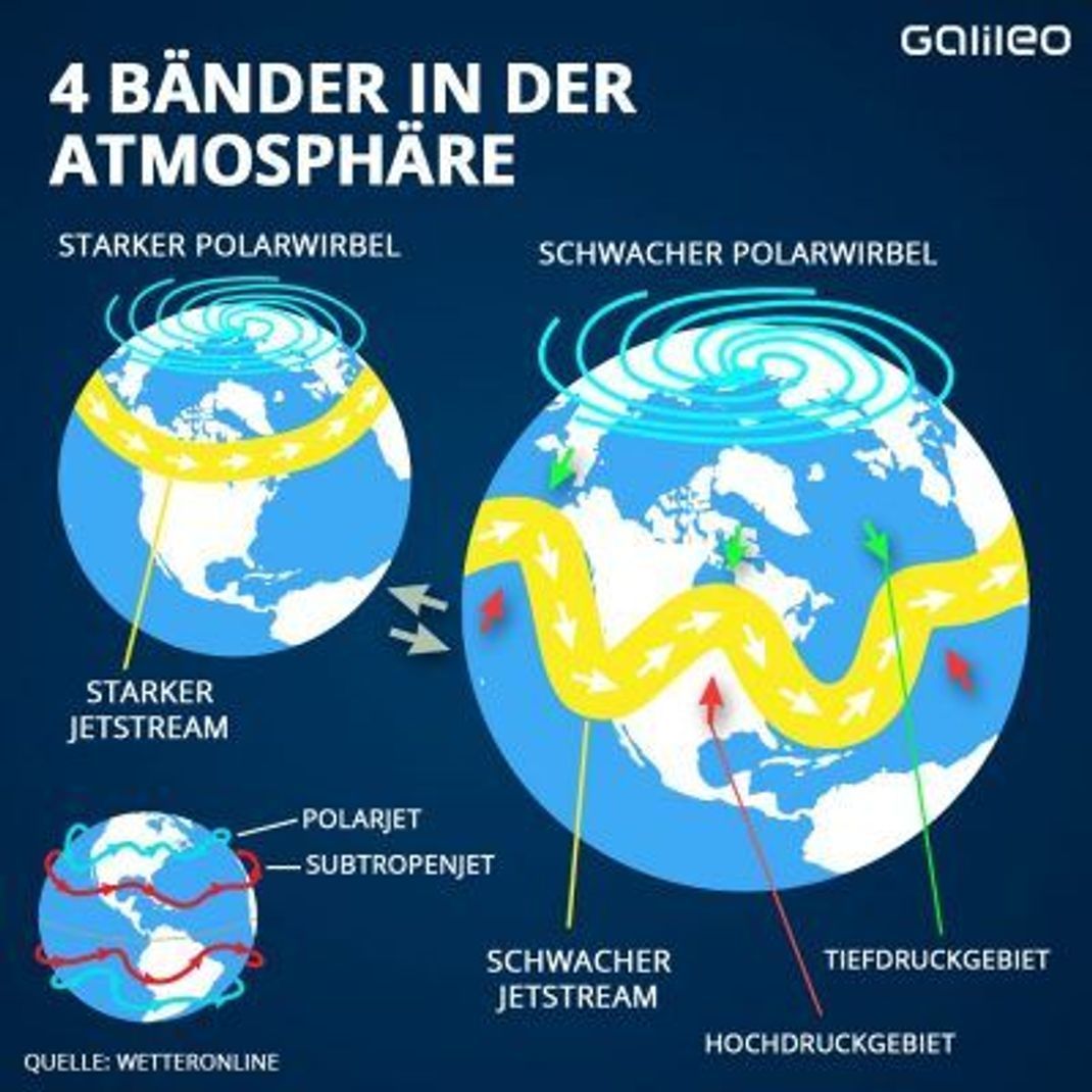 Hier siehst du die 4 Starkwind-Bänder in der Atmosphäre. Wie du siehst, bringt ein schwacher Polarwirbel auch den Jetstream ins Wabern.