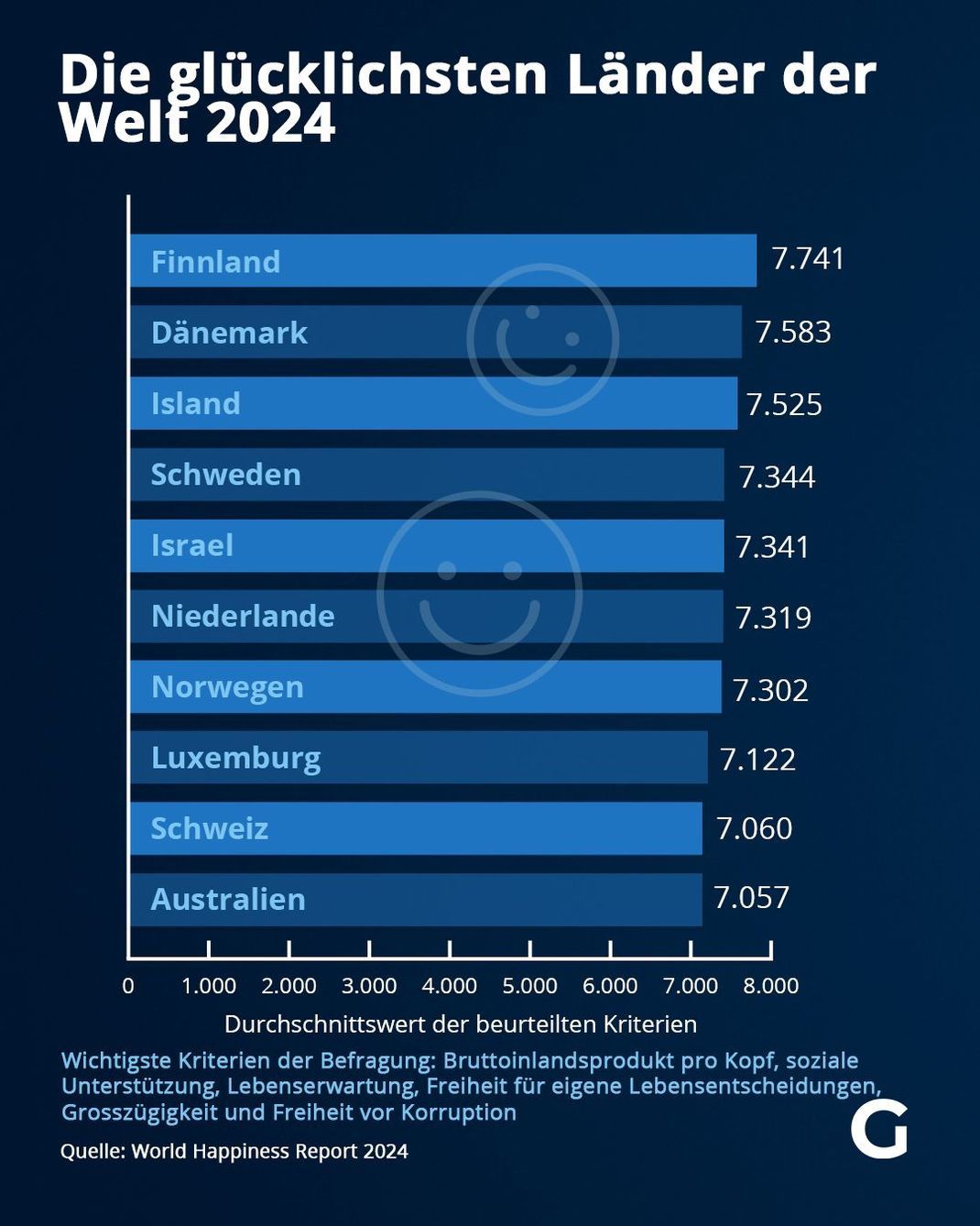 Die Glücklichsten Länder der Welt 2024