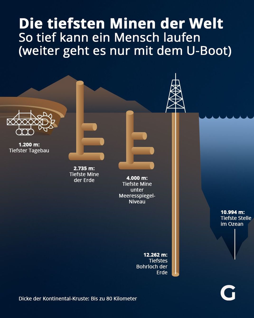 Die tiefsten Minen der Welt - So tief kann ein Mensch laufen