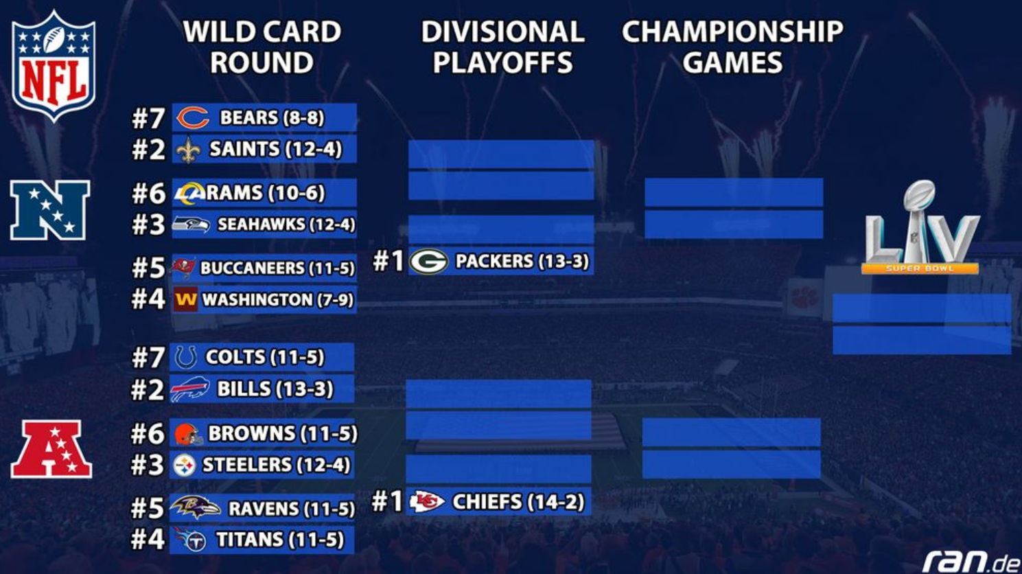 
                <strong>Das Playoff Picture in der Übersicht</strong><br>
                So sehen die NFL-Playoffs 2020 aus.
              
