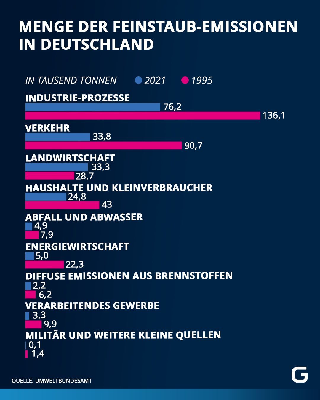 Menge der Feinstaub-Emissionen in Deutschland