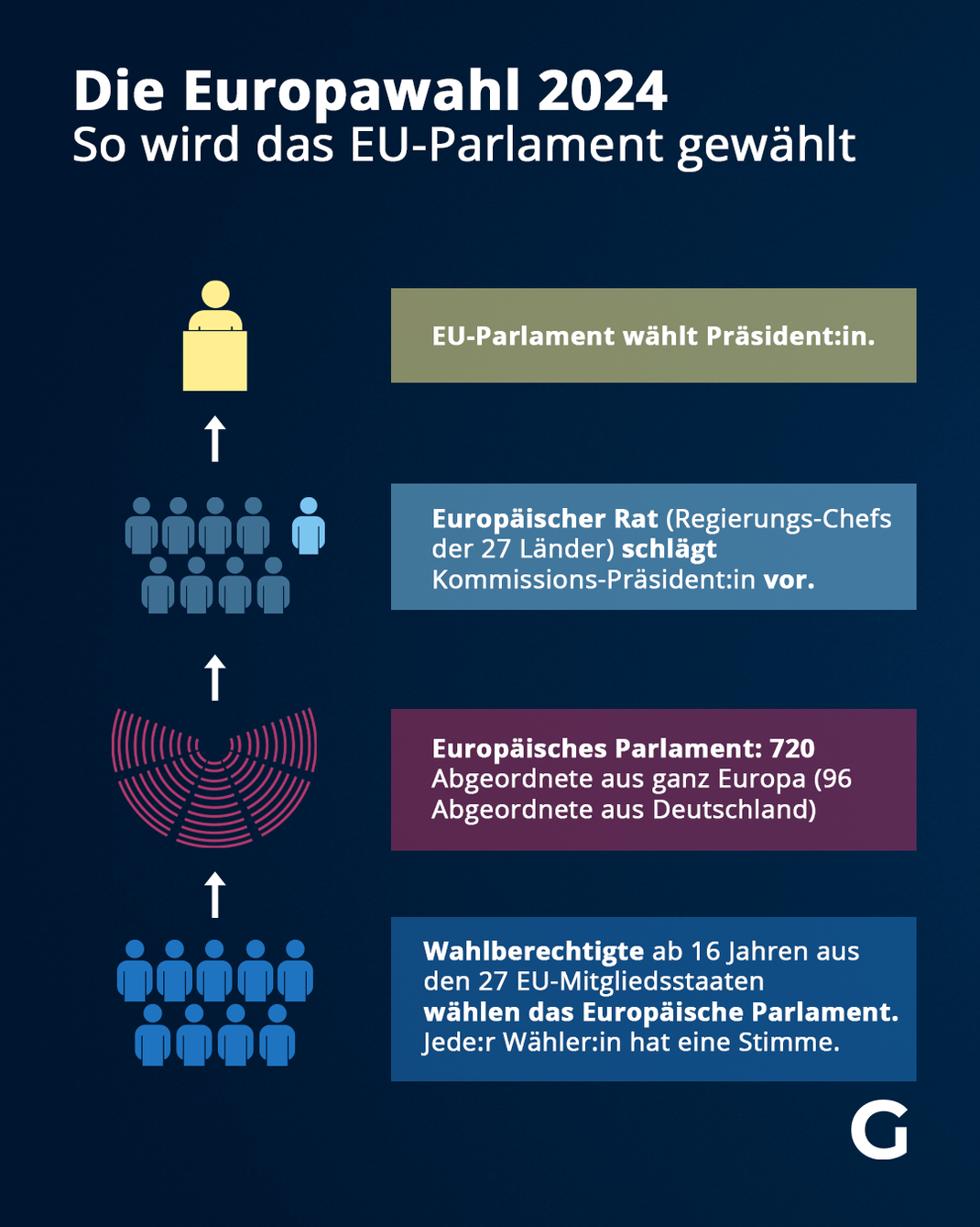 Die Europawahl 2024 - So wird das EU-Parlament gewählt