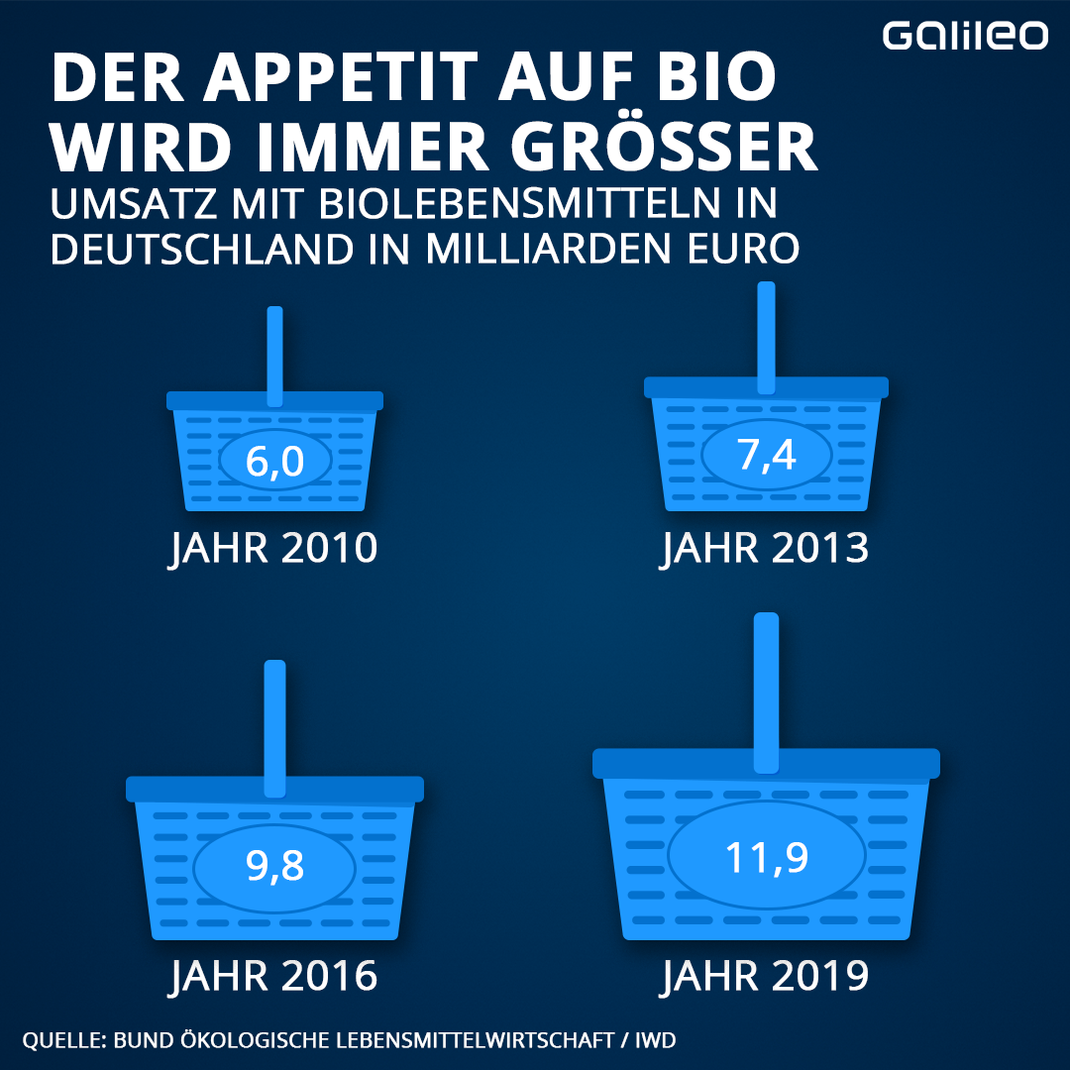 Immer mehr Menschen ernähren sich von Bio-Produkten. 2021 lag der Wert schon bei 15,87 Milliarden Euro. 