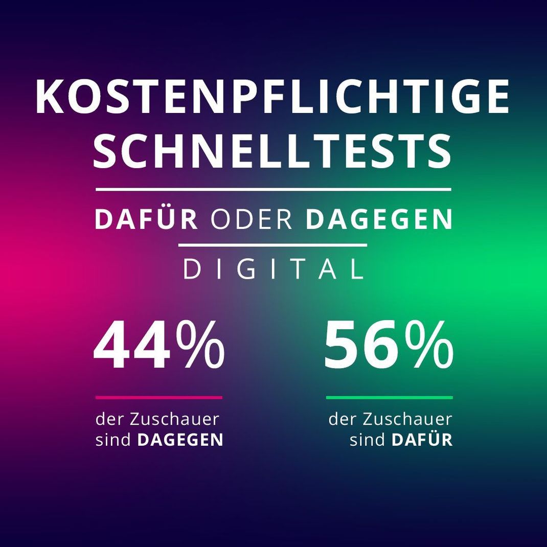 Knappes Ergebnis: 44 Prozent der Galileo-User sind gegen kostenpflichtige Schnelltests, 56 Prozent sind dafür.