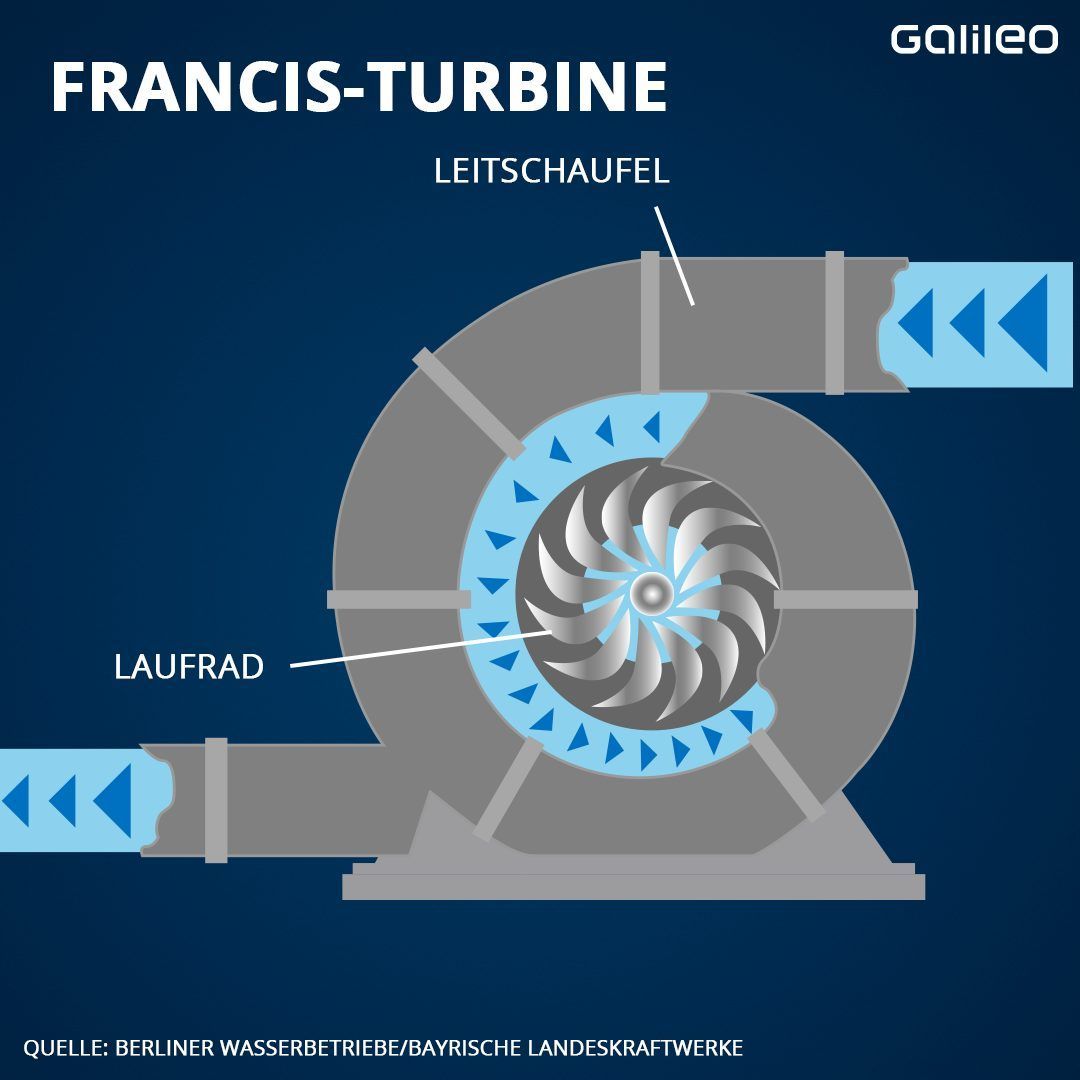 So funktioniert eine Francis-Turbine.