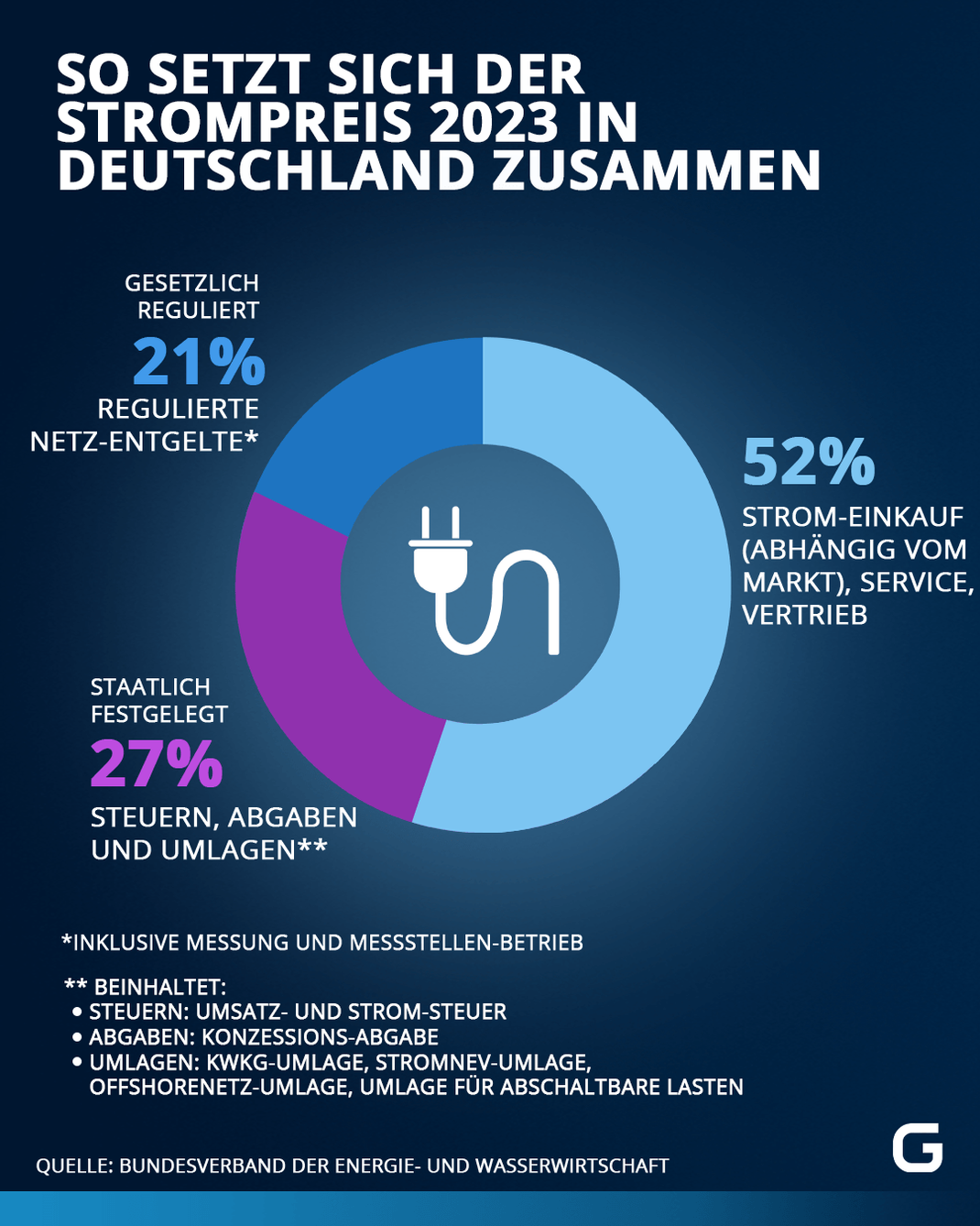 So setzt sich der Strompreis 2023 in Deutschland zusammen: 21 Prozent ist gesetzlich reguliert, 52 Prozent Strom-Einkauf, 27 Prozent Steuern, Abgaben und Umlagen.