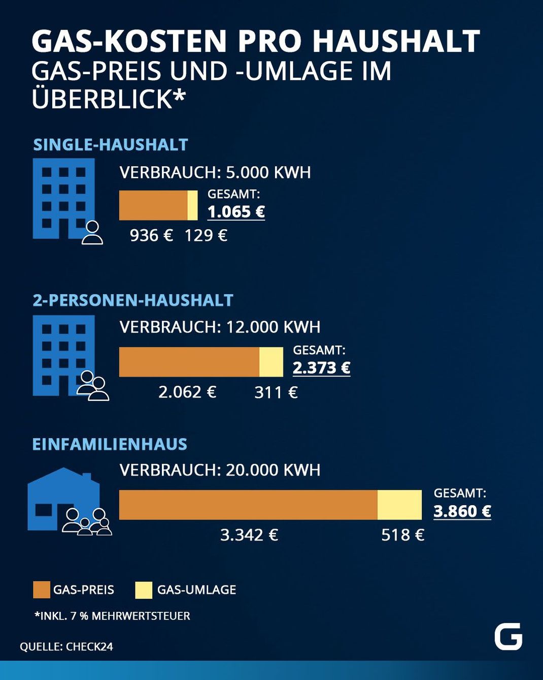 Gas-Kosten gemessen am Gas-Preis und der Gas-Umlage für verschiedene Haushaltsgrößen. Stand: August 2022