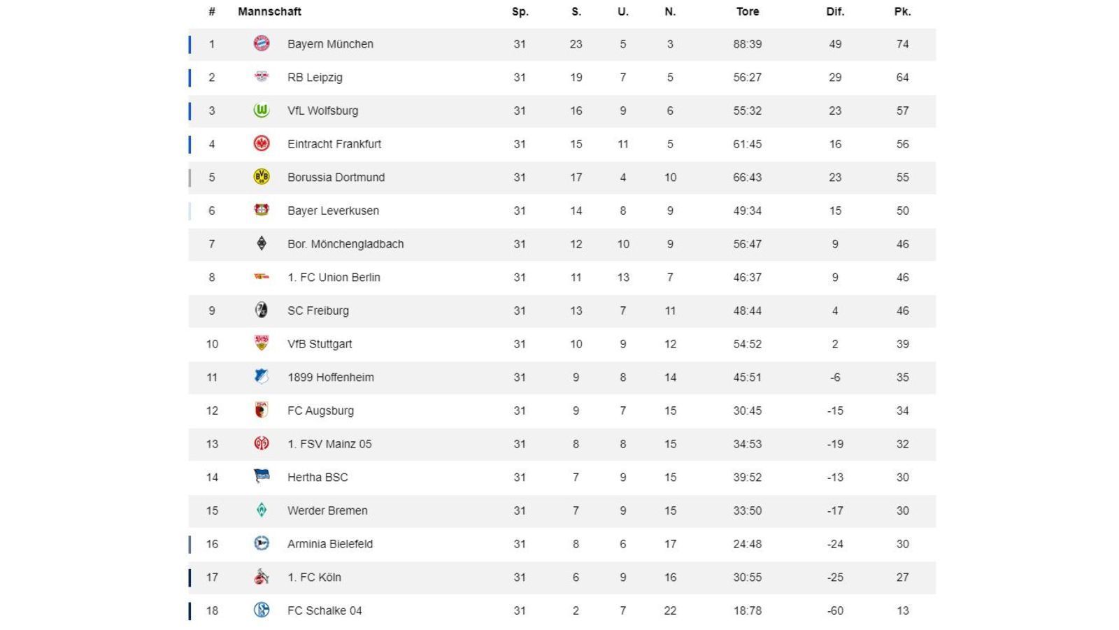 
                <strong>31. Spieltag: Tabelle</strong><br>
                Der Kampf um Platz drei und vier spitzt sich zu, Wolfsburg, Frankfurt und Dortmund trennen nur noch zwei Punkte. Genau so eng ist es im Kampf um den Abstieg: Während der 1. FC Köln auf der Stelle tritt, ist Bremen nur noch sieben Tore vor dem Relegationsplatz. Auch das Rennen um die wenig begehrte UEFA Conference League ist noch offen: Die Plätze sieben, acht und neun stehen alle bei 46 Punkten.
              