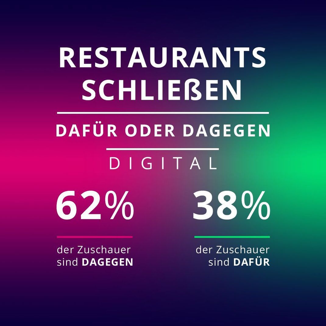 Sollen Restaurants an Weihnachten geschlossen bleiben? 62 Prozent der Galileo-User sind dagegen.