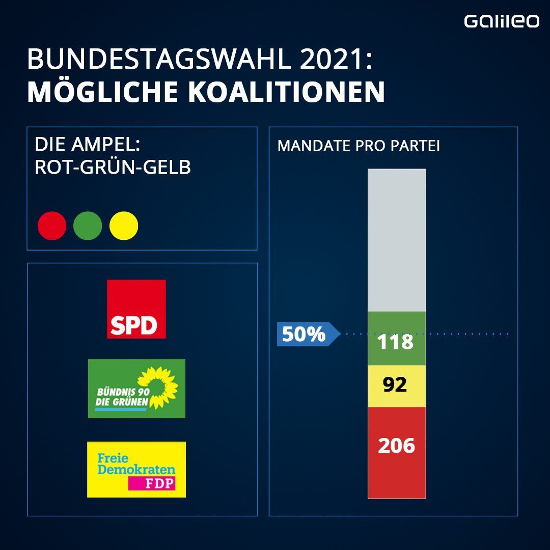 Bundestagswahl 2021: Koalition Ampel