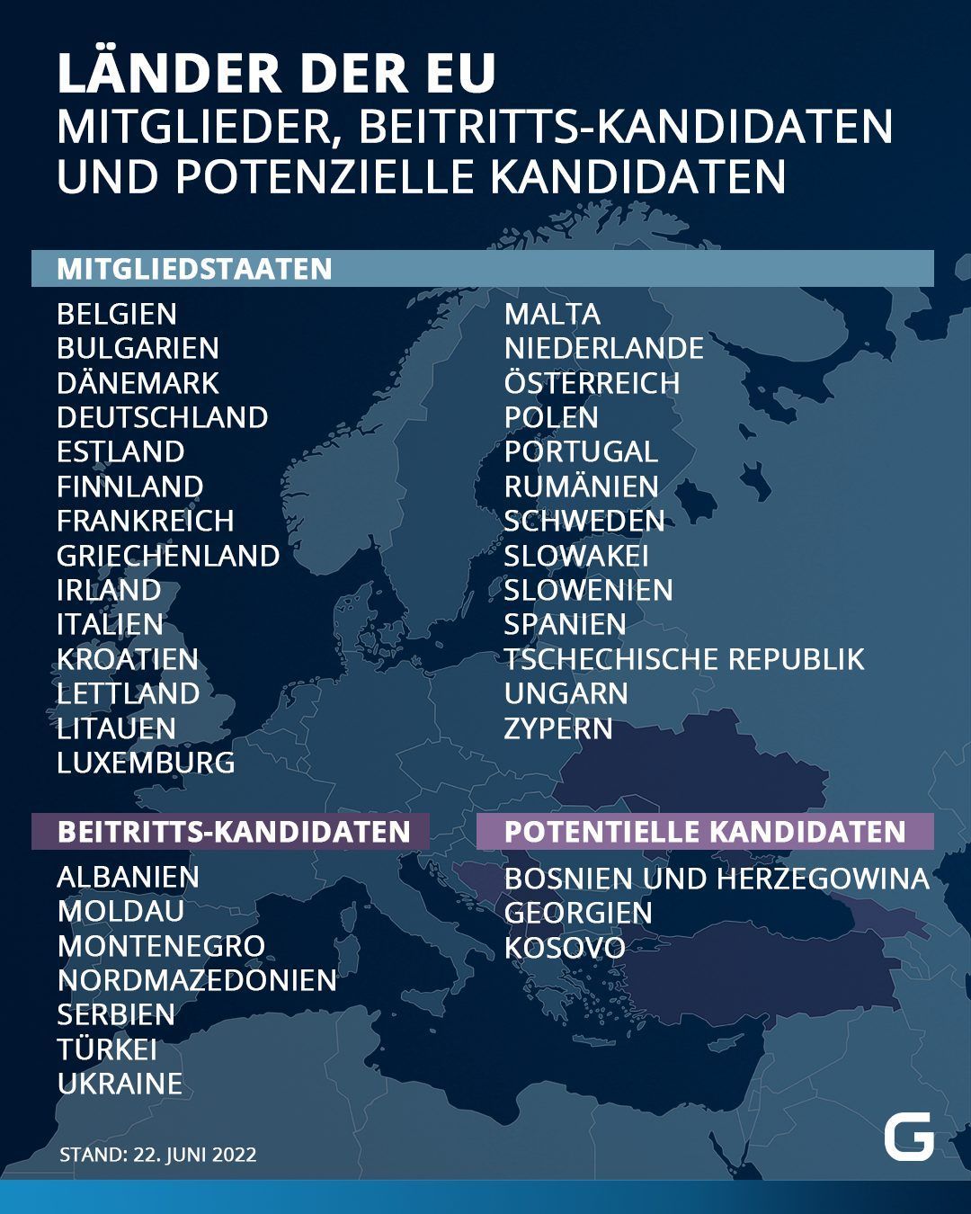 Seit Juni 2022 hat die EU zwei neue Beitritts-Kandidaten: die Ukraine und Moldau.