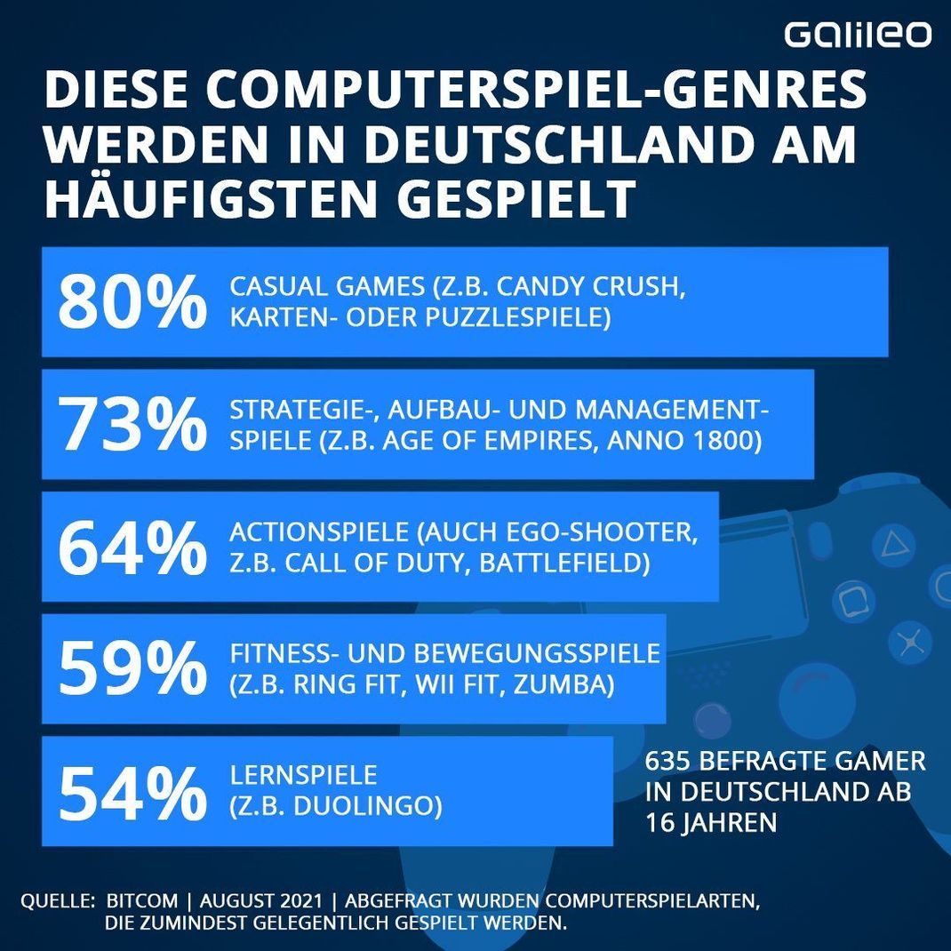 Diese Computerspiel-Genres werden in Deutschland am häufigsten gespielt. 