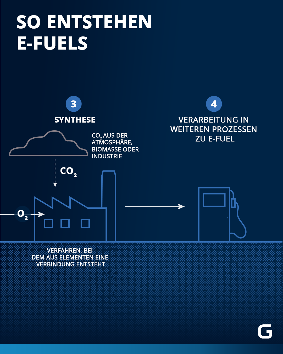 E-Fuels: So werden sie produziert