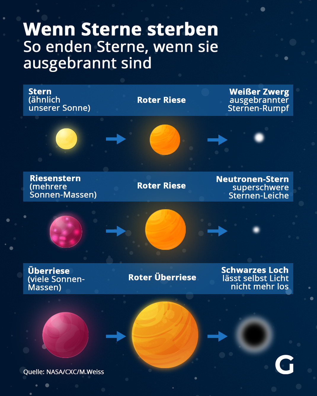 Wenn Sterne sterben - So enden Sterne, wenn sie ausgebrannt sind