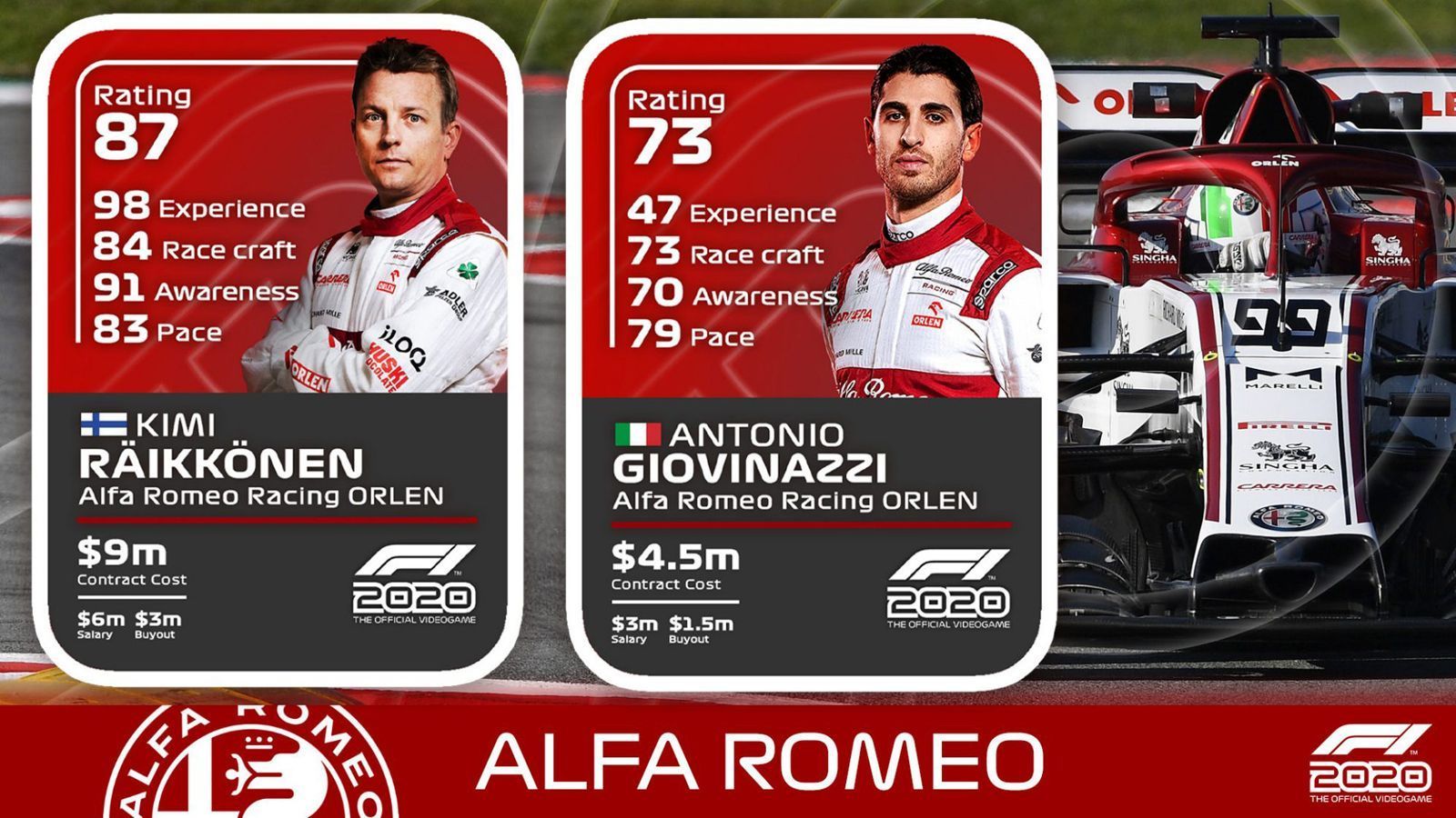 
                <strong>Alfa Romeo</strong><br>
                Kimi Räikkönen: Erfahrung 98, Fahrkunst 84, Bewusstsein 91, Pace 83, Overall Rating 87Antonio Giovinazzi: Erfahrung 47, Fahrkunst 73, Bewusstsein 70, Pace 79, Overall Rating 73
              