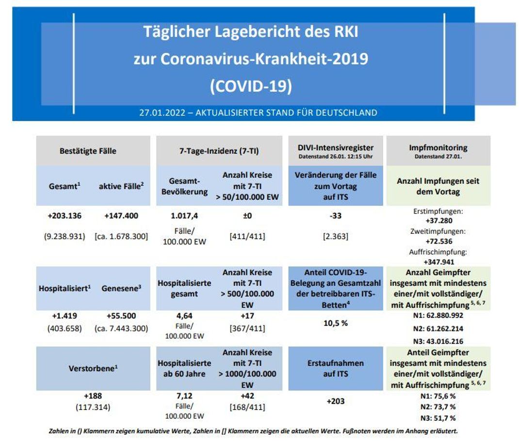 Aktueller Corona-Lagebericht RKI 27. Januar 2022