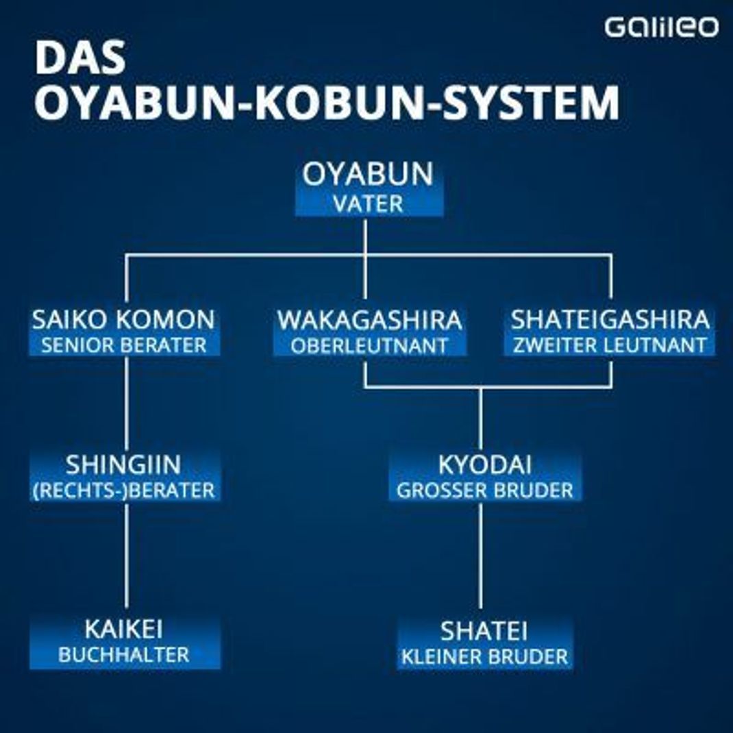Hierarchie der meisten Yakuza
