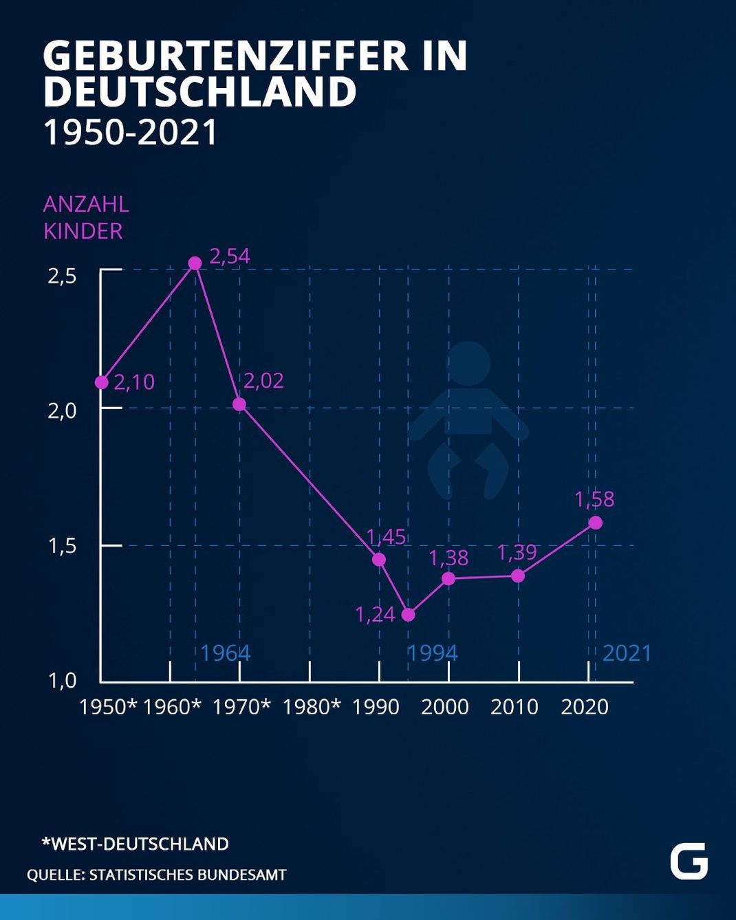 Im Vergleich zu 1950 werden heutzutage in Deutschland deutlich weniger Kinder geboren. Die Quote stieg in den letzten Jahren jedoch wieder etwas.