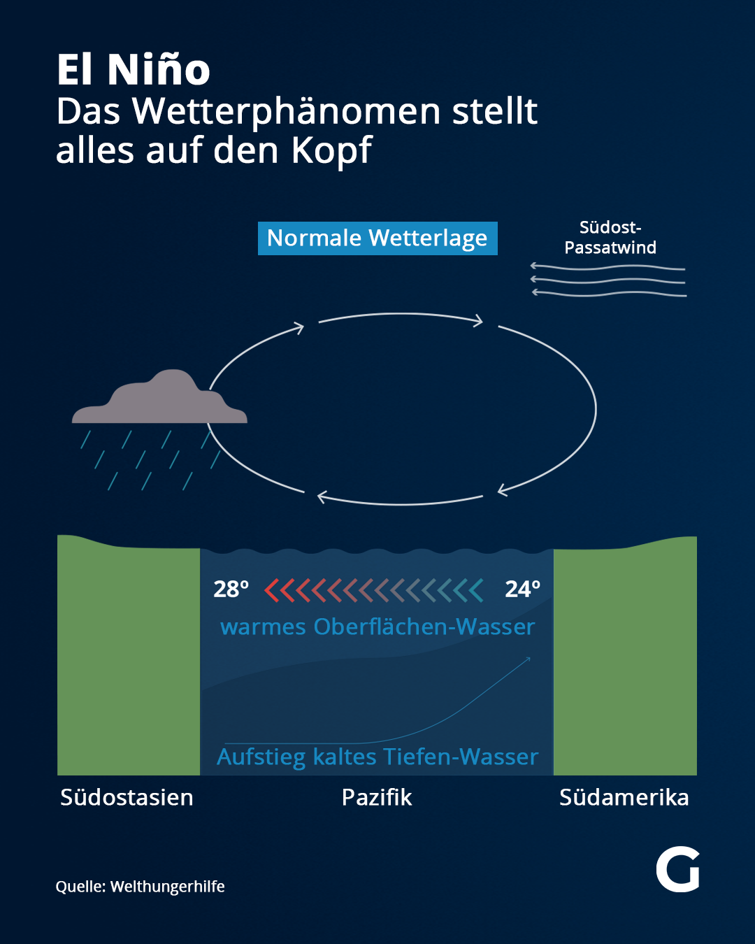 Hier siehst du, wie die Verhältnisse bei normaler Wetterlage in Südostasien und Südamerika sind. Durch das Phänomen El Niño wird die Wetterlage aber komplett auf den Kopf gestellt.&nbsp;