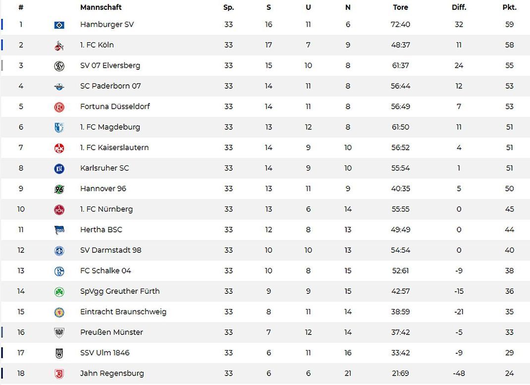 33. Spieltag