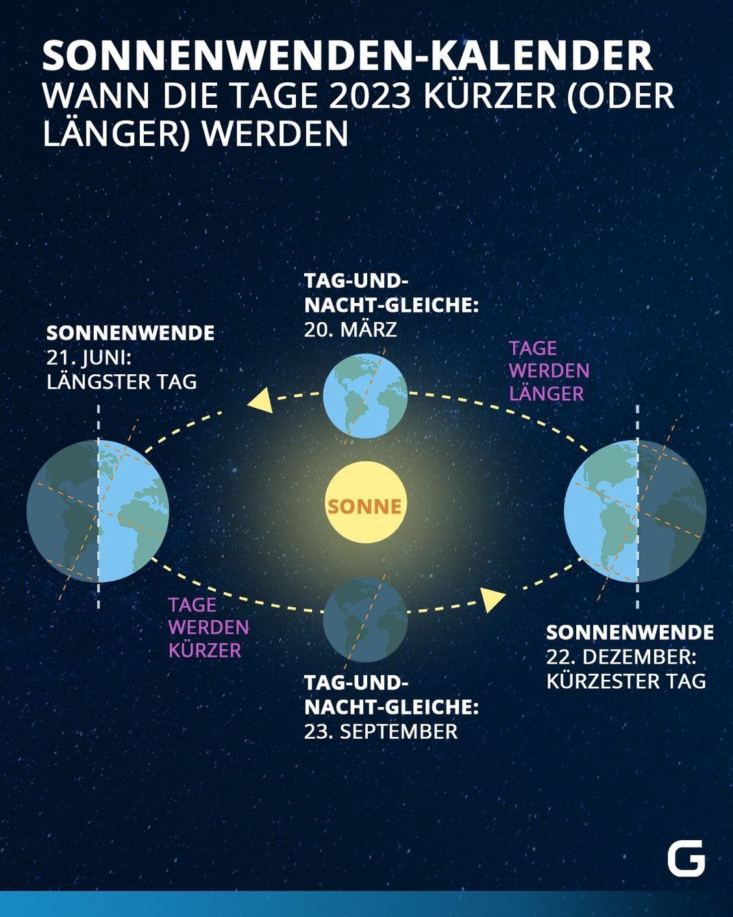 Tageslänge und Sonnenstand in den verschiedenen Regionen Deutschlands